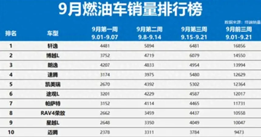 反敗為勝，9月燃油車銷售出爐，合資車領銜，軒逸仍排第一