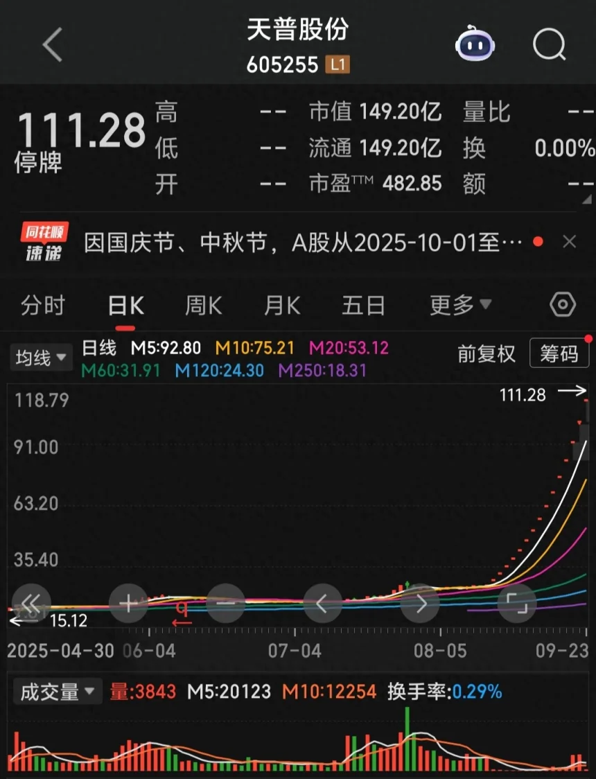 大A第一妖股：天普股票被監管後仍暴漲不為人知的故事