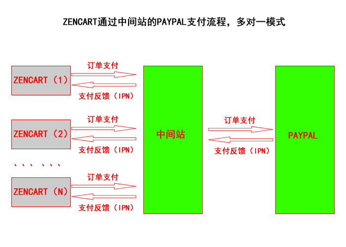 Zencart中PAYPAL的中间站跳转支付系统-第3张图片-Ceacer网络