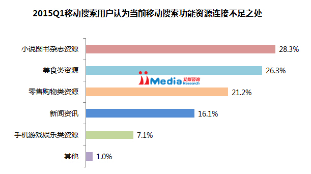 iiMedia Research：2015年Q1中国移动搜索市场研究-Ceacer 网安