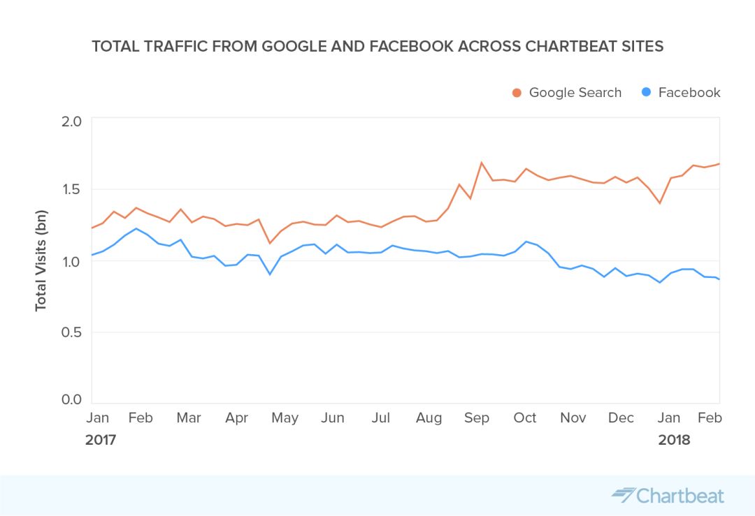 Chartbeat：2017年谷歌成为发行商最主要引流渠道 Facebook出现下降-Ceacer 网安