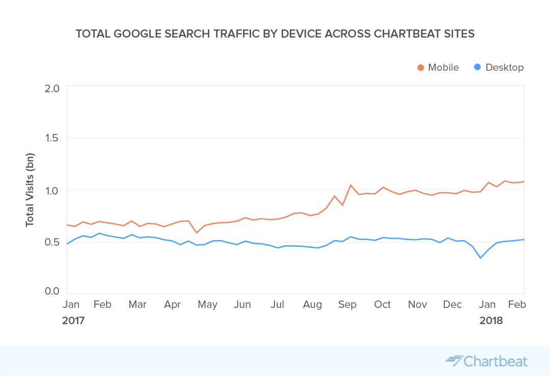 Chartbeat：2017年谷歌成为发行商最主要引流渠道 Facebook出现下降-Ceacer 网安