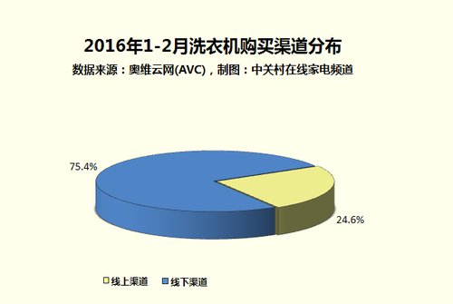 为何八成用户购买变频洗衣机-第2张图片-Ceacer网络