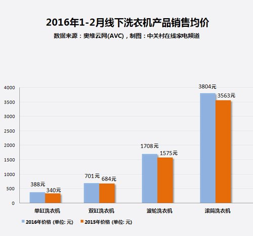 为何八成用户购买变频洗衣机-第4张图片-Ceacer网络