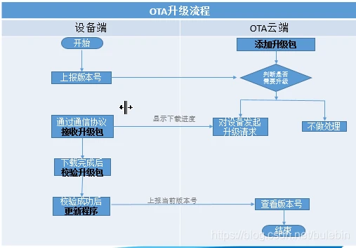 2.物联网平台OTA升级固件升级1.3实现原理核心流程
-第2张图片-Ceacer网络