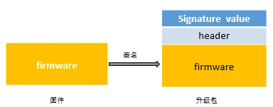 2.物联网平台OTA升级固件升级1.3实现原理核心流程
-第10张图片-Ceacer网络