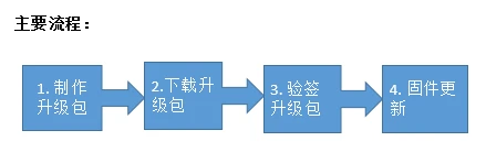 2.物联网平台OTA升级固件升级1.3实现原理核心流程
-第8张图片-Ceacer网络