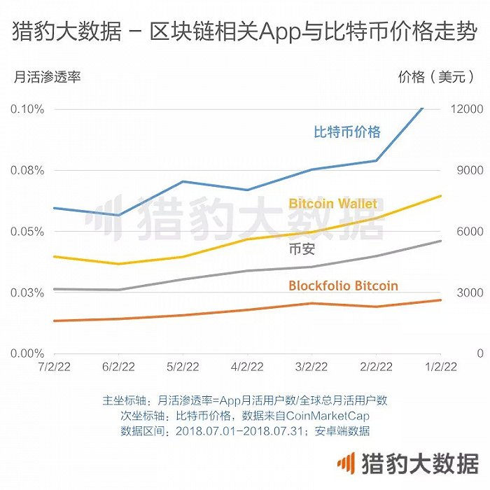 
区块链App仍属小众应用盘点（上）(1)(组图)-第1张图片-Ceacer网络