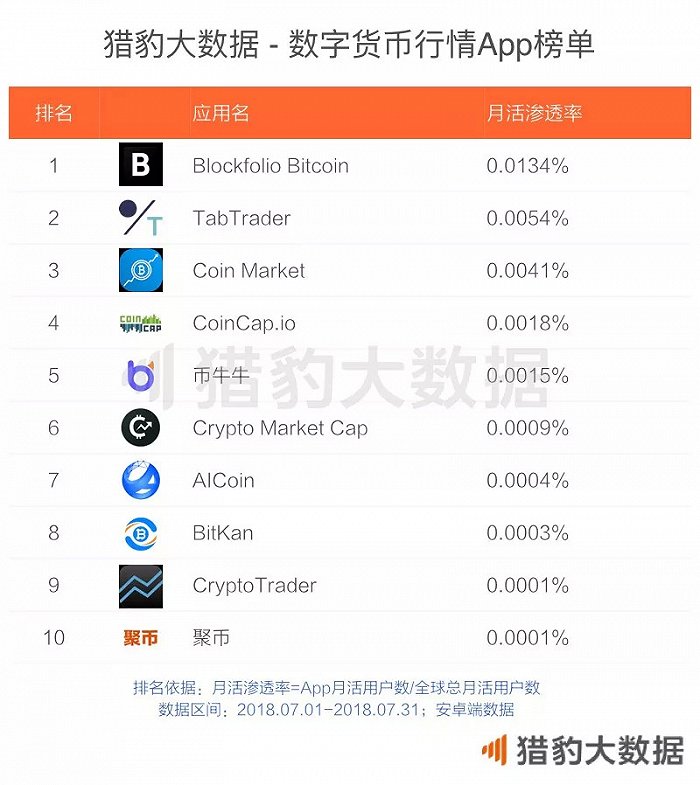 
区块链App仍属小众应用盘点（上）(1)(组图)-第4张图片-Ceacer网络