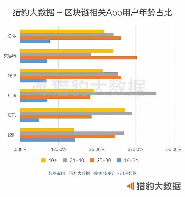 
区块链App仍属小众应用盘点（上）(1)(组图)-第8张图片-Ceacer网络