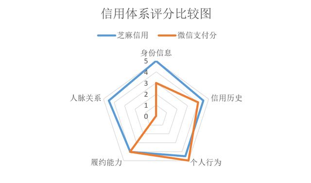 
腾讯的坎坷信用路：微信支付分重出江湖凭什么来分一杯羹？-第5张图片-Ceacer网络