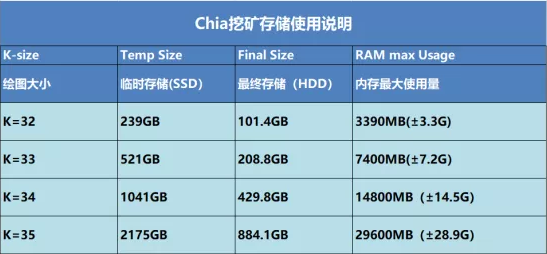 Chia奇亚币使用说明：SSD、内存、硬盘给出了建议-第2张图片-Ceacer网络