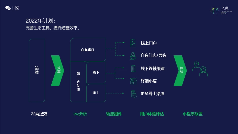 已过1000万字这是程序文章小程序：服务场景深入，跑通多个新模式-第3张图片-Ceacer网络