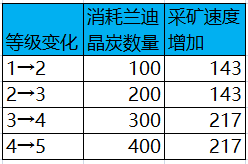 下城采矿大亨体验服爆料正式上线国服怎么玩-第9张图片-Ceacer网络