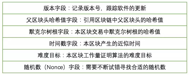 【白话区块链】一下搞懂比特币挖矿的过程（一）-第5张图片-Ceacer网络