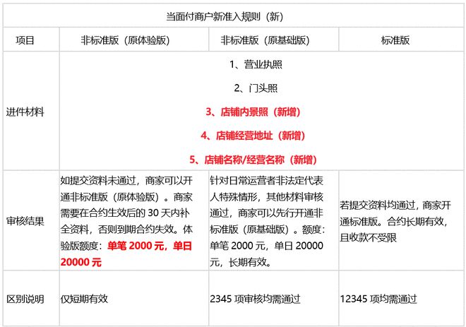 支付宝发布《支付宝直连付商户准入规则及额度调整通知》-第3张图片-Ceacer网络