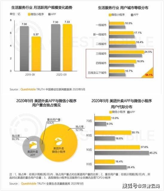 微信新增“美团团购”入口美团外卖独占率为-第5张图片-Ceacer网络