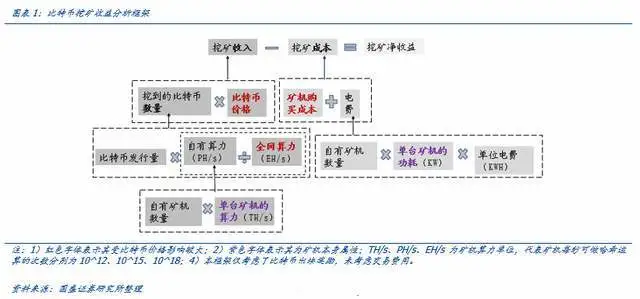 比特币挖矿行业规模多大？数据告诉你答案！-第5张图片-Ceacer网络