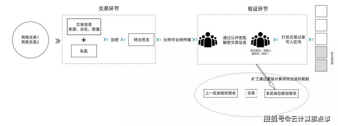 小鸟云：比特币挖矿究竟是怎样的？|小鸟云小-第4张图片-Ceacer网络