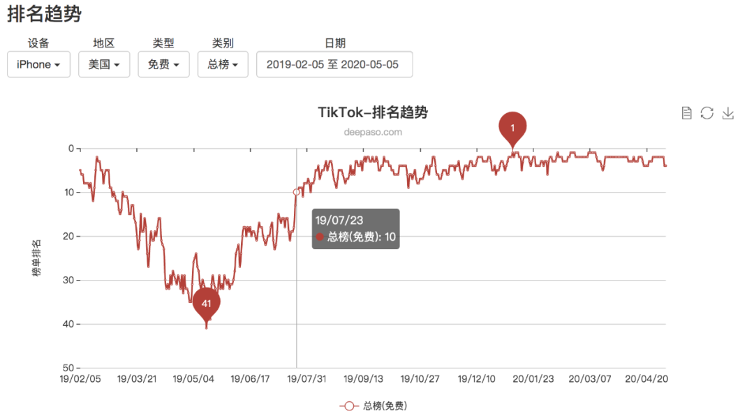 海外社交媒体应用突破20亿下载人次，为什么会如此成功？-第3张图片-Ceacer网络