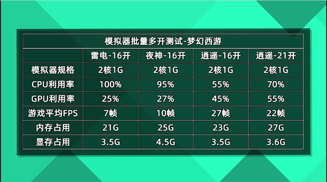 电脑16开梦幻西游的各模拟器资源占用对比对比分析-第11张图片-Ceacer网络