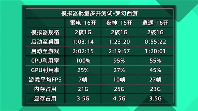 电脑16开梦幻西游的各模拟器资源占用对比对比分析-第6张图片-Ceacer网络