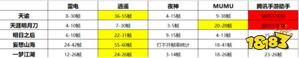 六款安卓模拟器、帧率的测试游戏兼容性重度手游-第3张图片-Ceacer网络