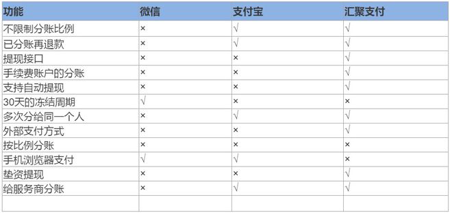 微信、支付宝和汇聚支付三方支付系统的对比分析！-第2张图片-Ceacer网络