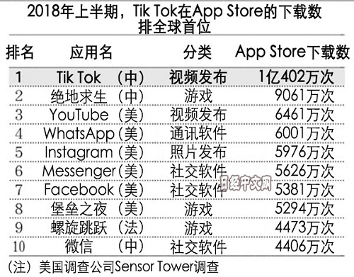 老马估值超过8万亿日元的世界最大独角兽企业、运营短视频APP-第1张图片-Ceacer网络