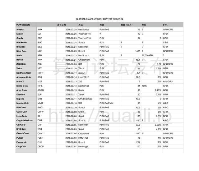 400多个新pow挖矿收入的几种是什么样的？-第11张图片-Ceacer网络