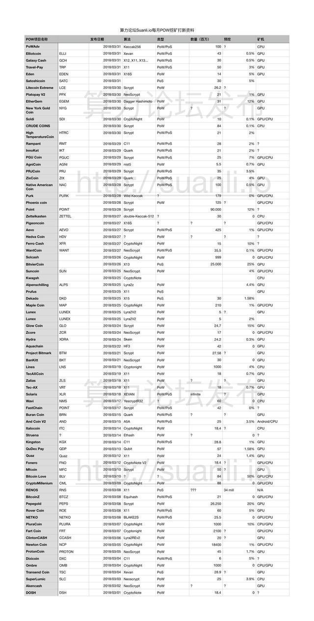 400多个新pow挖矿收入的几种是什么样的？-第12张图片-Ceacer网络