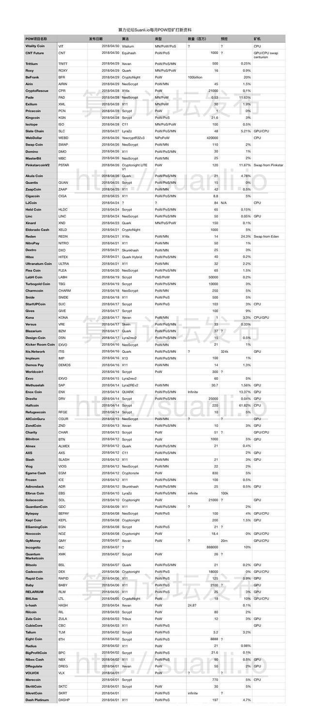 400多个新pow挖矿收入的几种是什么样的？-第14张图片-Ceacer网络