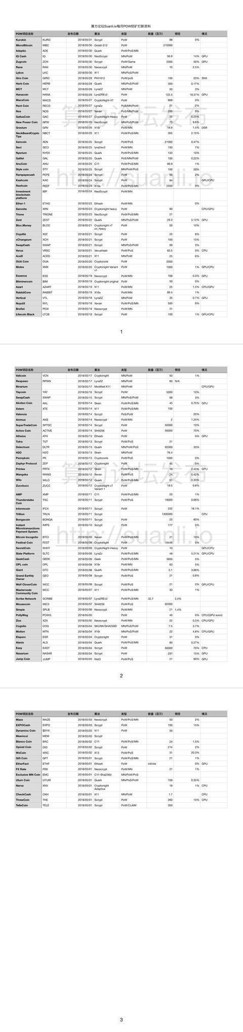 400多个新pow挖矿收入的几种是什么样的？-第16张图片-Ceacer网络