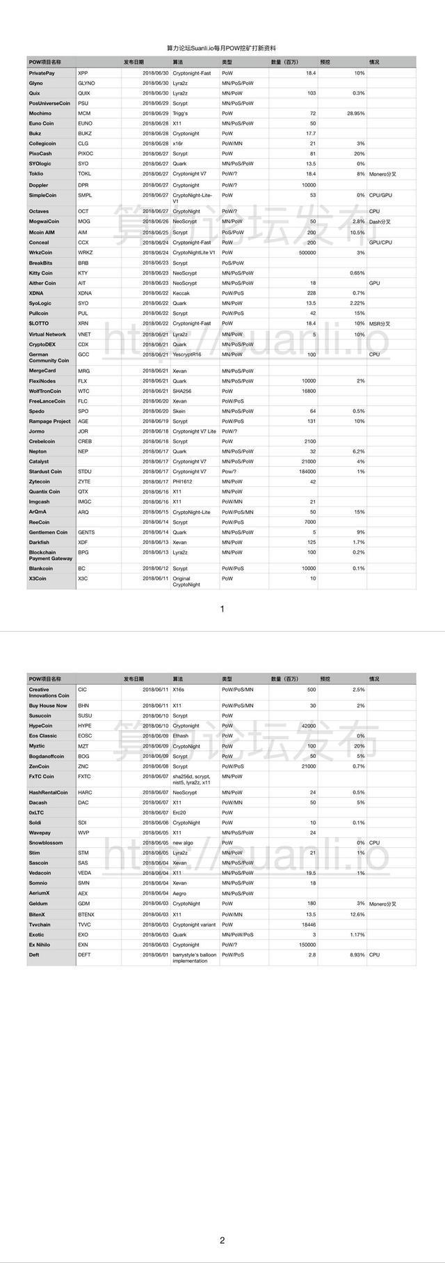 400多个新pow挖矿收入的几种是什么样的？-第18张图片-Ceacer网络