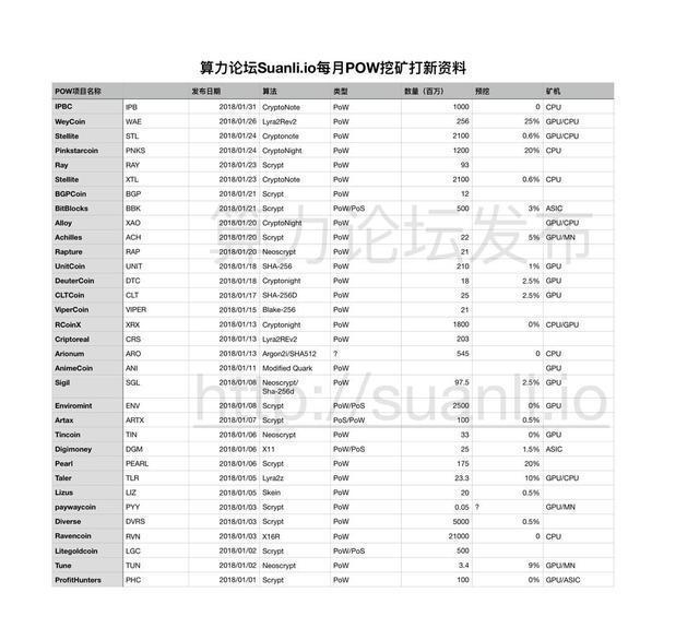 400多个新pow挖矿收入的几种是什么样的？-第9张图片-Ceacer网络