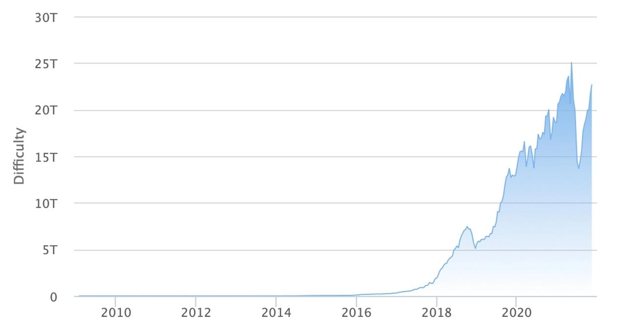 比特币挖矿难度接近2021年5月13日历史新高-第5张图片-Ceacer网络