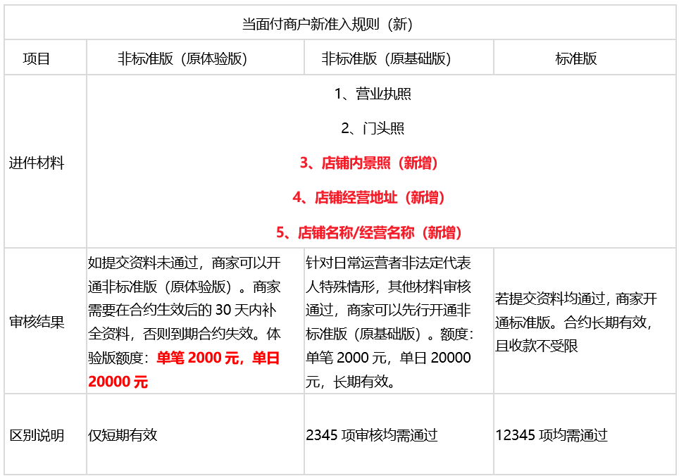 
支付宝发布直连当面付商户准入规则及额度调整通知(图)-第1张图片-Ceacer网络