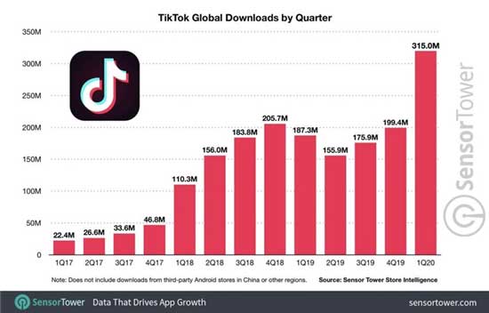 抖音海外版连月激增总数已突破20亿次!(图)-第2张图片-Ceacer网络