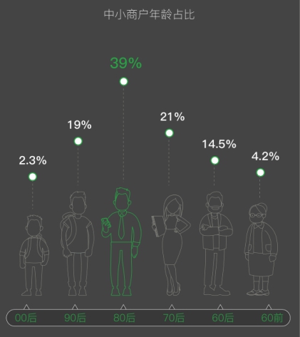 微信支付首次发布《2019小商家经营大数据报告》-第4张图片-Ceacer网络
