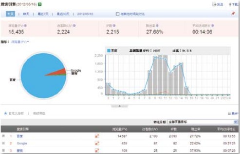 
美国视频网站流量市场份额分布(红线代表)(图)-第3张图片-Ceacer网络