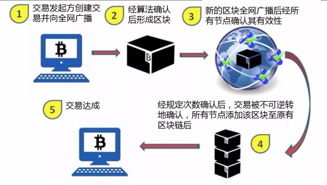 
比特币网络上的绝大多数节点只是在执行一项工作(图)-第2张图片-Ceacer网络