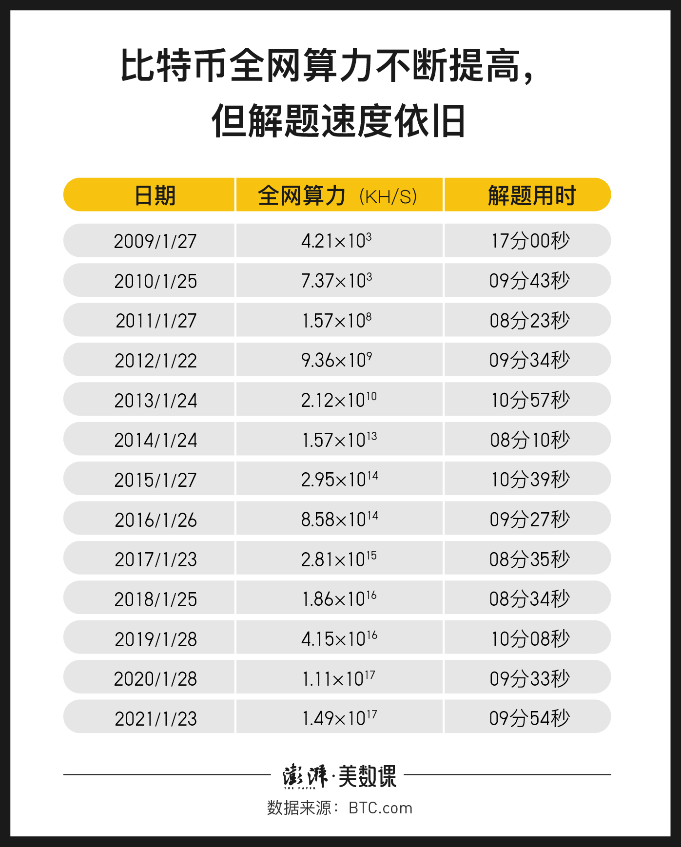 比特币 挖矿 特斯拉CEO马斯克翻脸的速度比翻书还快(图)-第3张图片-Ceacer网络