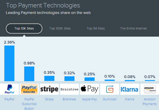 苹果移动支付服务ApplePay在网页支付领域份额0.25%-第5张图片-Ceacer网络