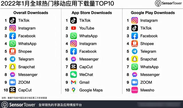 
和抖音在全球AppStore和Play总下载量突破30亿次-第5张图片-Ceacer网络