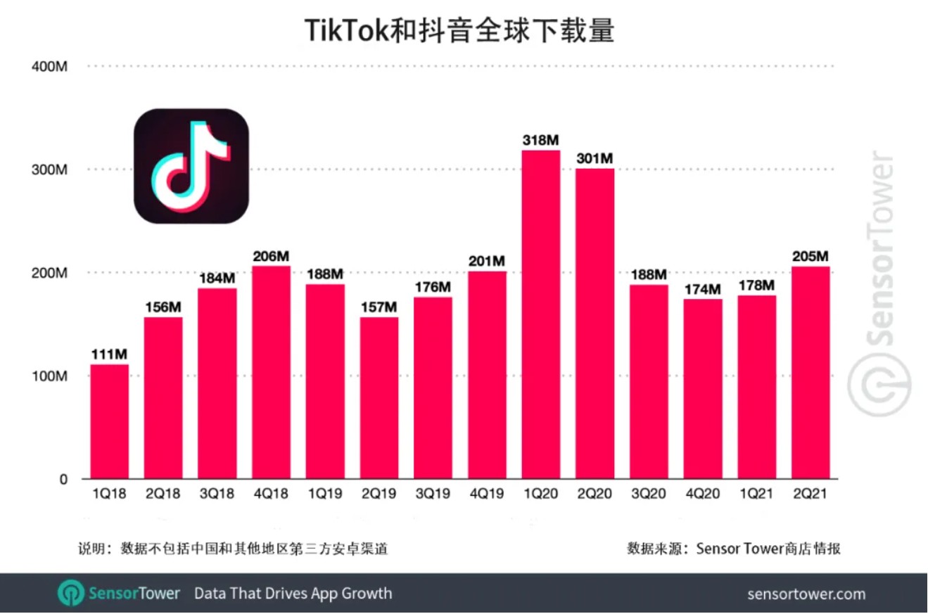 
和抖音在全球AppStore和Play总下载量突破30亿次-第6张图片-Ceacer网络