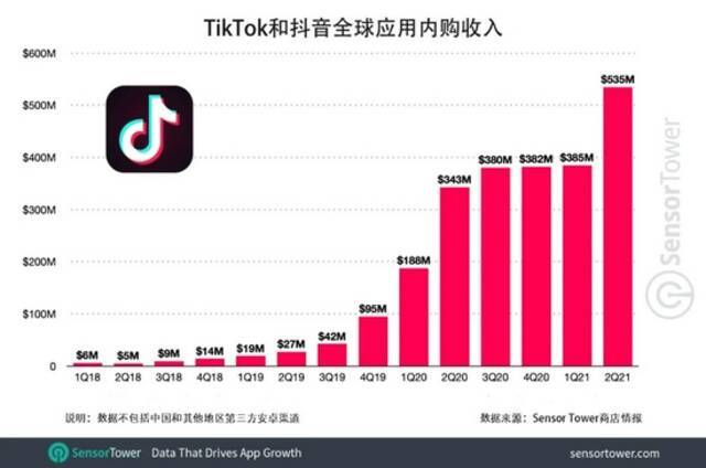 
和抖音在全球AppStore和Play总下载量突破30亿次-第7张图片-Ceacer网络