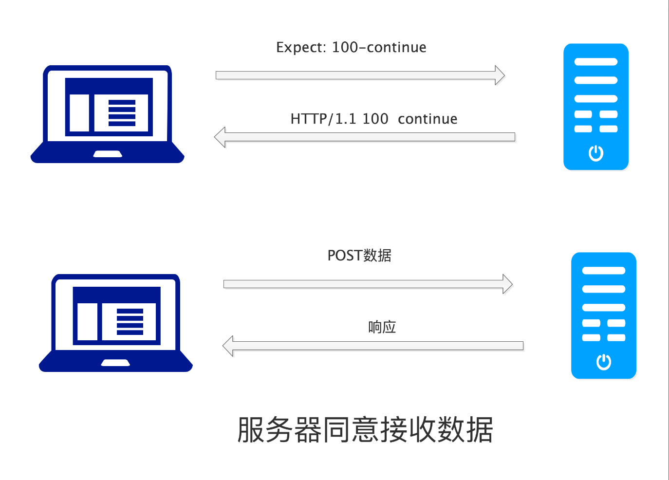 一个发送请求通过URL传递其参数(eg.:)-第3张图片-Ceacer网络