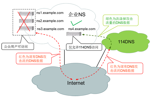 多个基础电信运营商的权威DNS解析服务(一)(图)-第1张图片-Ceacer网络