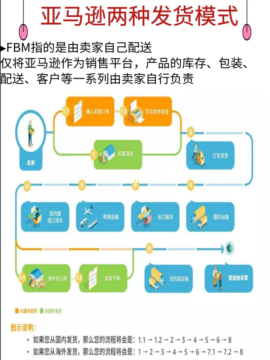 
跨境电商不难理解，简单的来讲就是亚马逊当地仓，出单-第2张图片-Ceacer网络