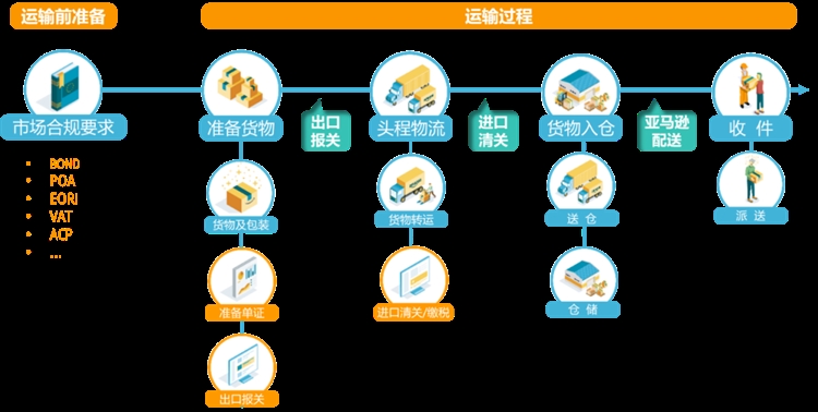 
跨境电商不难理解，简单的来讲就是亚马逊当地仓，出单-第6张图片-Ceacer网络